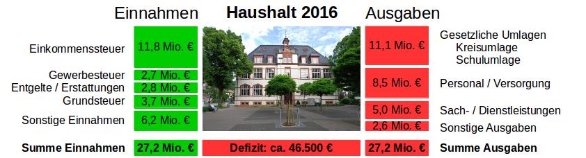 Haushalt 2016